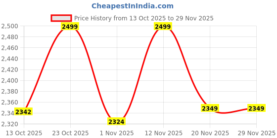 myntra.com Jack & Jones Men Patterned Winter Gloves jack & jones Price History Graph from 13 Oct 2025 to 29 Nov 2025