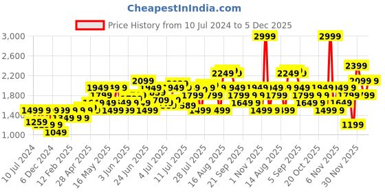 myntra.com Jack & Jones Men Perforations Sneakers jack & jones Price History Graph from 10 Jul 2024 to 5 Dec 2025