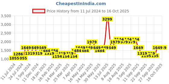myntra.com Jack & Jones Men Perforations Sneakers jack & jones Price History Graph from 11 Jul 2024 to 16 Oct 2025