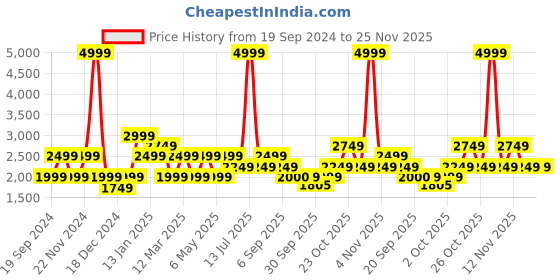 myntra.com Jack & Jones Men Perforations Sneakers jack & jones Price History Graph from 19 Sep 2024 to 24 Nov 2025