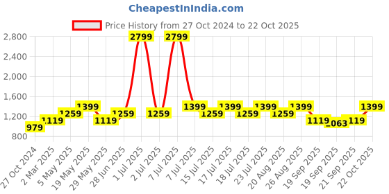 myntra.com Jack & Jones Men Pink Slim Fit Casual Shirt jack & jones Price History Graph from 27 Oct 2024 to 22 Oct 2025