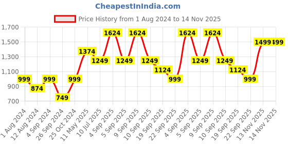myntra.com Jack & Jones Men Pink Slim Fit Solid Formal Sustainable Shirt jack & jones Price History Graph from 1 Aug 2024 to 13 Nov 2025