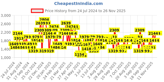 myntra.com Jack & Jones Men Pleated Trousers jack & jones Price History Graph from 24 Jul 2024 to 26 Nov 2025