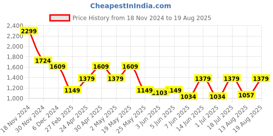 myntra.com Jack & Jones Men Pockets Slim Fit T-shirt jack & jones Price History Graph from 18 Nov 2024 to 19 Aug 2025
