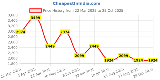 myntra.com Jack & Jones Men Pockets T-shirt jack & jones Price History Graph from 22 Mar 2025 to 25 Oct 2025
