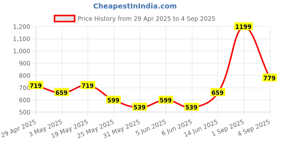 myntra.com Jack & Jones Men Pockets T-shirt jack & jones Price History Graph from 29 Apr 2025 to 4 Sep 2025