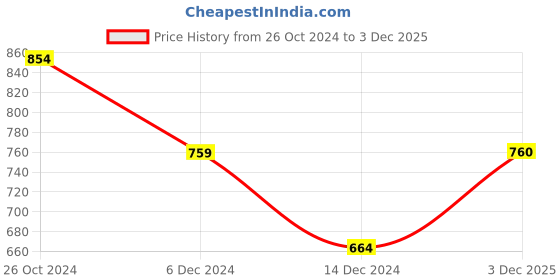 myntra.com Jack & Jones Men Polo Collar Cotton Slim Fit T-shirt jack & jones Price History Graph from 26 Oct 2024 to 3 Dec 2025