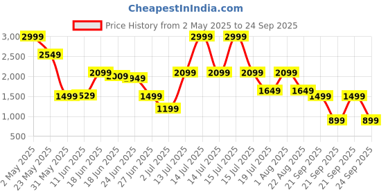 myntra.com Jack & Jones Men Polo Collar Cotton T-shirt jack & jones Price History Graph from 2 May 2025 to 24 Sep 2025