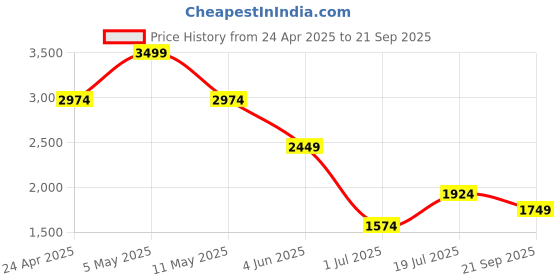myntra.com Jack & Jones Men Polo Collar Monochrome Pockets T-shirt jack & jones Price History Graph from 24 Apr 2025 to 21 Sep 2025
