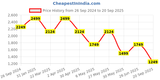 myntra.com Jack & Jones Men Polo Collar Pockets Slim Fit T-shirt jack & jones Price History Graph from 26 Sep 2024 to 20 Sep 2025