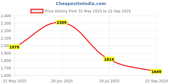 myntra.com Jack & Jones Men Polo Collar Pockets T-shirt jack & jones Price History Graph from 31 May 2025 to 22 Sep 2025
