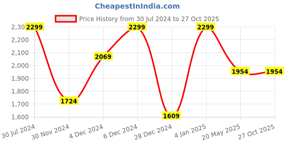 myntra.com Jack & Jones Men Polo Collar Slim Fit Cotton T-shirt jack & jones Price History Graph from 30 Jul 2024 to 26 Oct 2025