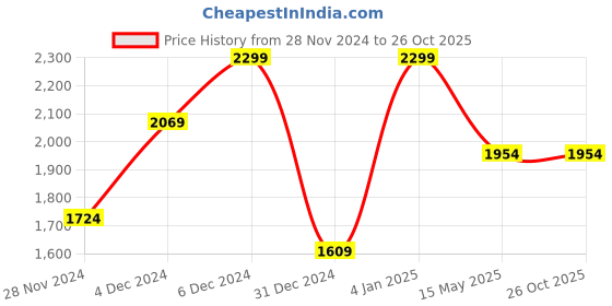 myntra.com Jack & Jones Men Polo Collar Slim Fit Cotton T-shirt jack & jones Price History Graph from 28 Nov 2024 to 25 Oct 2025