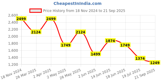 myntra.com Jack & Jones Men Polo Collar Slim Fit T-shirt jack & jones Price History Graph from 18 Nov 2024 to 21 Sep 2025