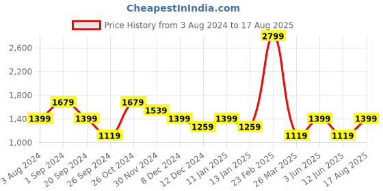 myntra.com Jack & Jones Men Polo Collar T-shirt jack & jones Price History Graph from 3 Aug 2024 to 17 Aug 2025
