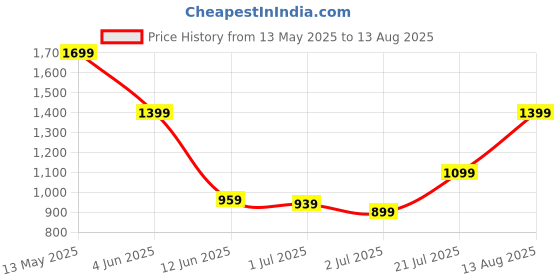 myntra.com Jack & Jones Men Printed Applique Slim Fit T-shirt jack & jones Price History Graph from 13 May 2025 to 13 Aug 2025