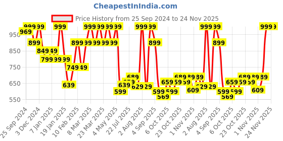 myntra.com Jack & Jones Men Printed Baseball Cap jack & jones Price History Graph from 25 Sep 2024 to 23 Nov 2025