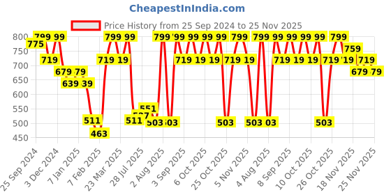 myntra.com Jack & Jones Men Printed Baseball Cap jack & jones Price History Graph from 25 Sep 2024 to 24 Nov 2025