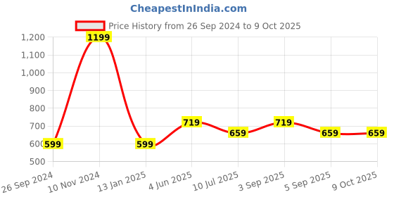 myntra.com Jack & Jones Men Printed Baseball Cap jack & jones Price History Graph from 26 Sep 2024 to 9 Oct 2025