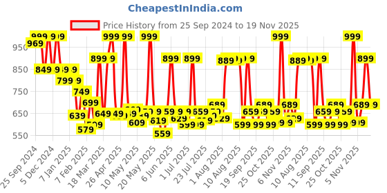 myntra.com Jack & Jones Men Printed Baseball Cap jack & jones Price History Graph from 25 Sep 2024 to 19 Nov 2025