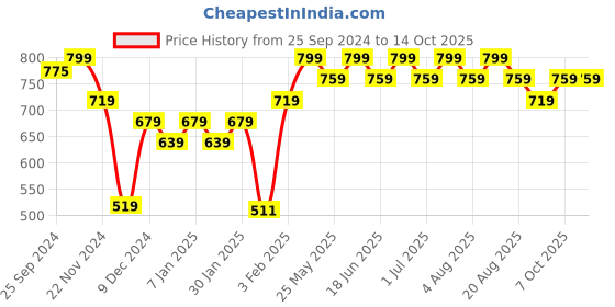 myntra.com Jack & Jones Men Printed Baseball Cap jack & jones Price History Graph from 25 Sep 2024 to 13 Oct 2025