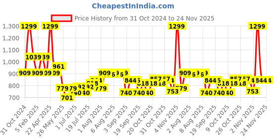 myntra.com Jack & Jones Men Printed Baseball Cap jack & jones Price History Graph from 31 Oct 2024 to 24 Nov 2025