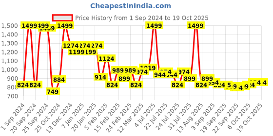 myntra.com Jack & Jones Men Printed Baseball Cap jack & jones Price History Graph from 1 Sep 2024 to 17 Oct 2025