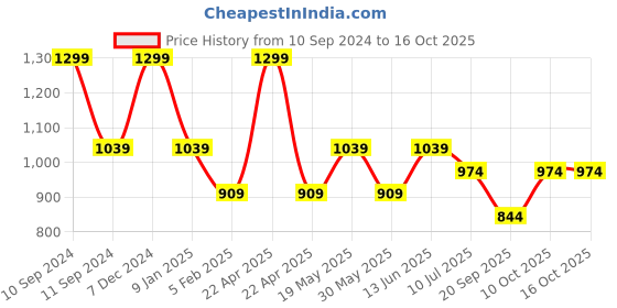 myntra.com Jack & Jones Men Printed Baseball Cap jack & jones Price History Graph from 10 Sep 2024 to 16 Oct 2025