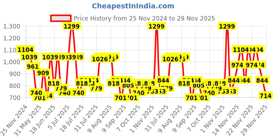 myntra.com Jack & Jones Men Printed Baseball Cap jack & jones Price History Graph from 25 Nov 2024 to 28 Nov 2025
