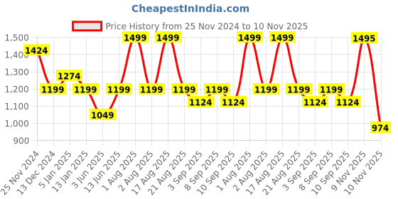 myntra.com Jack & Jones Men Printed Baseball Cap jack & jones Price History Graph from 25 Nov 2024 to 10 Nov 2025