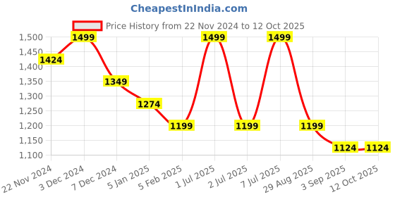 myntra.com Jack & Jones Men Printed Baseball Cap jack & jones Price History Graph from 22 Nov 2024 to 12 Oct 2025