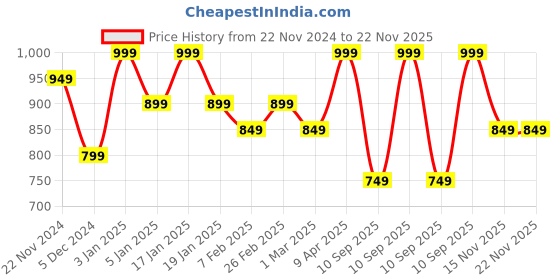 myntra.com Jack & Jones Men Printed Baseball Cap jack & jones Price History Graph from 22 Nov 2024 to 22 Nov 2025