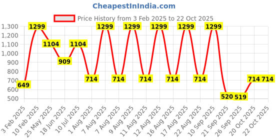 myntra.com Jack & Jones Men Printed Baseball Cap jack & jones Price History Graph from 3 Feb 2025 to 20 Oct 2025