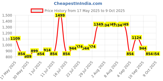 myntra.com Jack & Jones Men Printed Baseball Cap jack & jones Price History Graph from 17 May 2025 to 8 Oct 2025