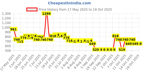 myntra.com Jack & Jones Men Printed Baseball Cap jack & jones Price History Graph from 17 May 2025 to 17 Oct 2025