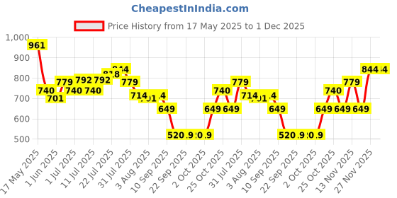 myntra.com Jack & Jones Men Printed Baseball Cap jack & jones Price History Graph from 17 May 2025 to 1 Dec 2025