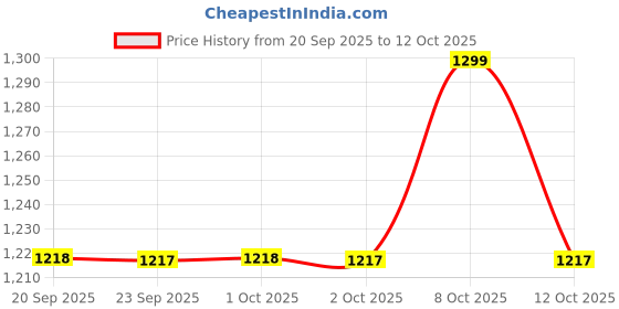 myntra.com Jack & Jones Men Printed Baseball Cap jack & jones Price History Graph from 20 Sep 2025 to 12 Oct 2025