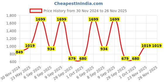 myntra.com Jack & Jones Men Printed Belt jack & jones Price History Graph from 30 Nov 2024 to 25 Nov 2025