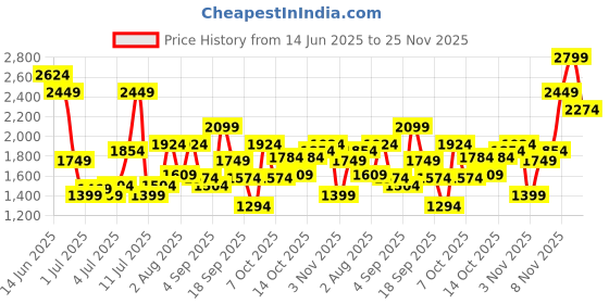 myntra.com Jack & Jones Men Printed Casual Shirt jack & jones Price History Graph from 14 Jun 2025 to 25 Nov 2025