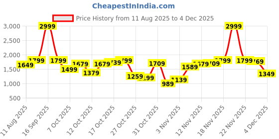 myntra.com Jack & Jones Men Printed Casual Shirt jack & jones Price History Graph from 11 Aug 2025 to 4 Dec 2025