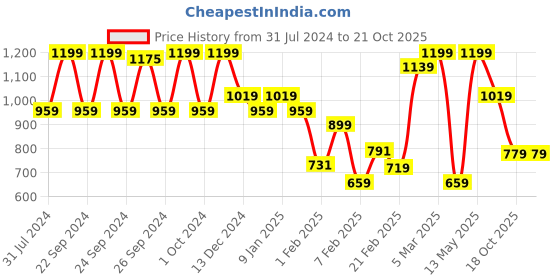 myntra.com Jack & Jones Men Printed Cotton Baseball Cap jack & jones Price History Graph from 31 Jul 2024 to 18 Oct 2025
