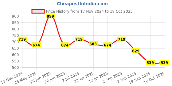 myntra.com Jack & Jones Men Printed Cotton Boxer 9008070001 jack & jones Price History Graph from 17 Nov 2024 to 18 Oct 2025