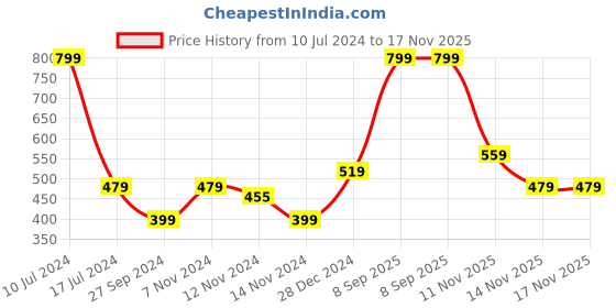 myntra.com Jack & Jones Men Printed Cotton Boxers jack & jones Price History Graph from 10 Jul 2024 to 14 Nov 2025