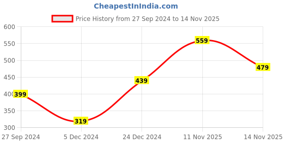 myntra.com Jack & Jones Men Printed Cotton Boxers jack & jones Price History Graph from 27 Sep 2024 to 14 Nov 2025