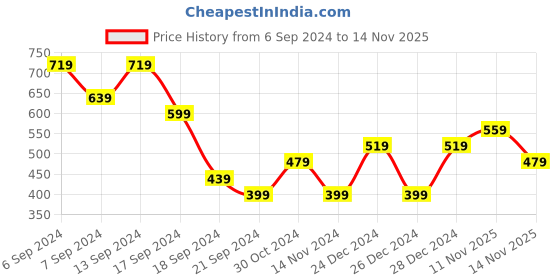 myntra.com Jack & Jones Men Printed Cotton Boxers 1339968006 jack & jones Price History Graph from 6 Sep 2024 to 14 Nov 2025