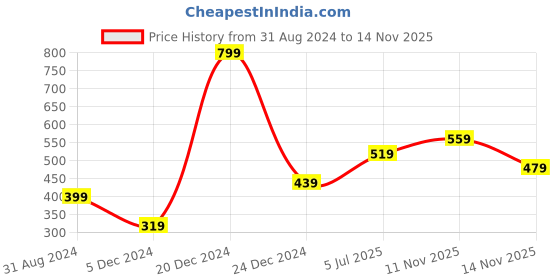 myntra.com Jack & Jones Men Printed Cotton Boxers 1689972010 jack & jones Price History Graph from 31 Aug 2024 to 14 Nov 2025
