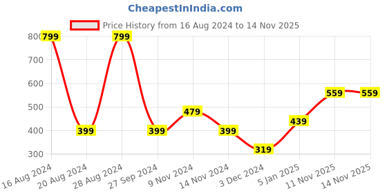 myntra.com Jack & Jones Men Printed Cotton Boxers 1689984009 jack & jones Price History Graph from 16 Aug 2024 to 13 Nov 2025