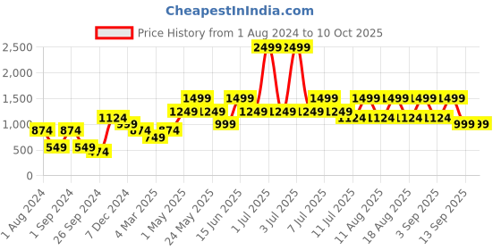 myntra.com Jack & Jones Men Printed Cotton High-Rise Shorts jack & jones Price History Graph from 1 Aug 2024 to 4 Oct 2025