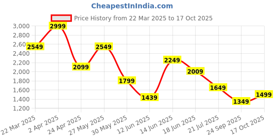 myntra.com Jack & Jones Men Printed Extended Sleeves Pockets T-shirt jack & jones Price History Graph from 22 Mar 2025 to 17 Oct 2025