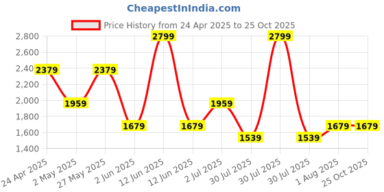 myntra.com Jack & Jones Men Printed Extended Sleeves T-shirt jack & jones Price History Graph from 24 Apr 2025 to 25 Oct 2025